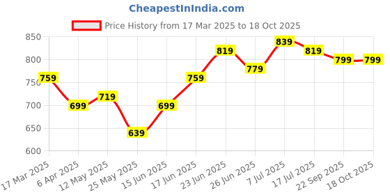 myntra.com JAKANARY Floral Print Flared Sleeve Georgette Fit & Flare Midi Dress jakanary Price History Graph from 17 Mar 2025 to 18 Oct 2025