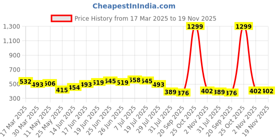 myntra.com JAKANARY Floral Print Georgette Crop Top jakanary Price History Graph from 17 Mar 2025 to 19 Nov 2025