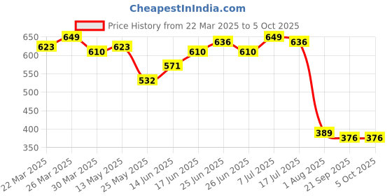 myntra.com JAKANARY Floral Print Georgette Crop Top jakanary Price History Graph from 22 Mar 2025 to 4 Oct 2025