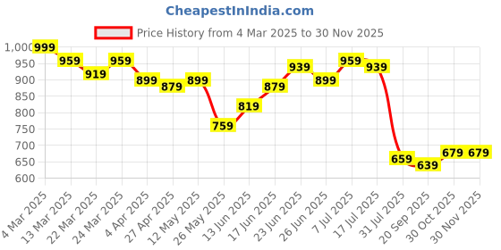 myntra.com JAKANARY Floral Print Georgette Fit & Flare Dress jakanary Price History Graph from 4 Mar 2025 to 29 Nov 2025
