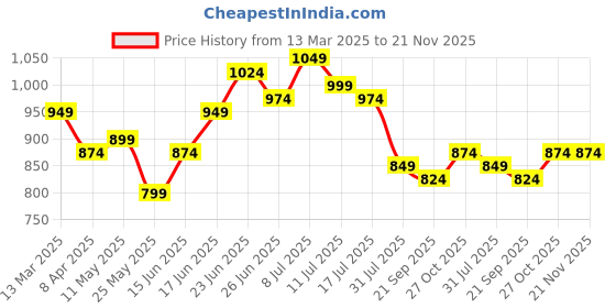 myntra.com JAKANARY Floral Print Georgette Fit & Flare Maxi Dress jakanary Price History Graph from 13 Mar 2025 to 21 Nov 2025