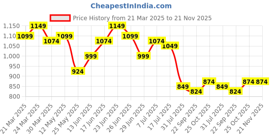 myntra.com JAKANARY Floral Print Georgette Fit & Flare Maxi Dress jakanary Price History Graph from 21 Mar 2025 to 21 Nov 2025