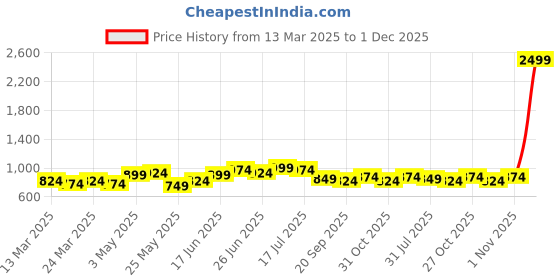 myntra.com JAKANARY Floral Print Georgette Maxi Dress jakanary Price History Graph from 13 Mar 2025 to 1 Dec 2025