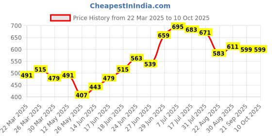 myntra.com JAKANARY Floral Print Georgette Top jakanary Price History Graph from 22 Mar 2025 to 9 Oct 2025