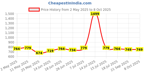 myntra.com JAKANARY Floral Print Mandarin Collar Net Top jakanary Price History Graph from 2 May 2025 to 8 Oct 2025