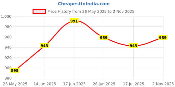 myntra.com JAKANARY Floral Print Net Fit & Flare Dress jakanary Price History Graph from 26 May 2025 to 2 Nov 2025