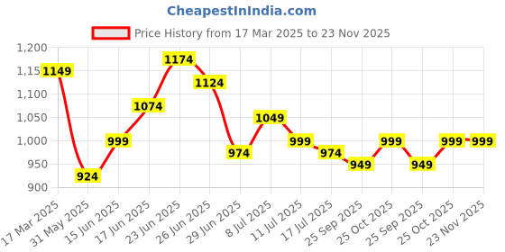 myntra.com JAKANARY Floral Print Puff Sleeve Georgette A-Line Maxi Dress jakanary Price History Graph from 17 Mar 2025 to 23 Nov 2025