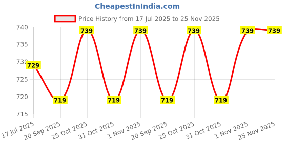 myntra.com JAKANARY Floral Print Ruffled Net Fit & Flare Dress jakanary Price History Graph from 17 Jul 2025 to 25 Nov 2025