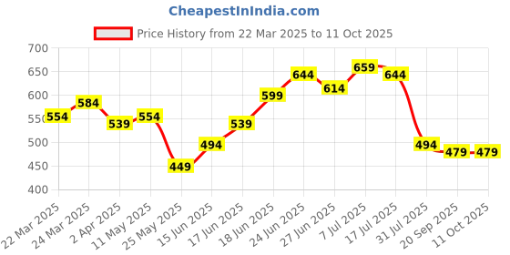 myntra.com JAKANARY Floral Print Ruffles Georgette Top jakanary Price History Graph from 22 Mar 2025 to 10 Oct 2025