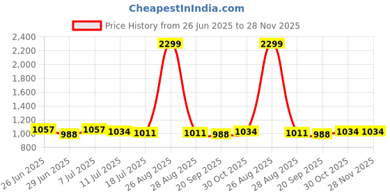 myntra.com JAKANARY Floral Printed Flared Sleeve A-Line Midi Dress jakanary Price History Graph from 26 Jun 2025 to 28 Nov 2025