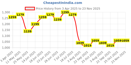 myntra.com JAKANARY Floral Printed Frilled Top & Wide Leg Pleated Palazzo jakanary Price History Graph from 3 Apr 2025 to 22 Nov 2025