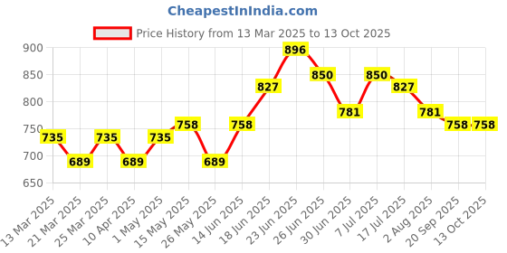 myntra.com JAKANARY Floral Printed Off-Shoulder Georgette Maxi Dress With Slits jakanary Price History Graph from 13 Mar 2025 to 13 Oct 2025