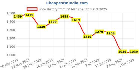 myntra.com JAKANARY Floral Printed Pleated Crop Top & Trouser With Skirt jakanary Price History Graph from 30 Mar 2025 to 4 Oct 2025