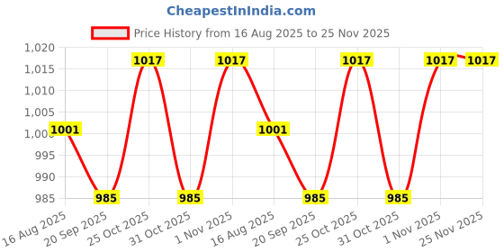 myntra.com JAKANARY Floral Printed Shoulder Straps Jumpsuit jakanary Price History Graph from 16 Aug 2025 to 25 Nov 2025
