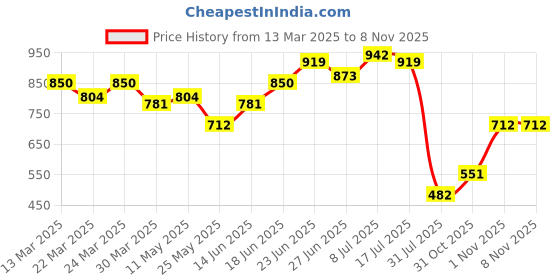 myntra.com JAKANARY Floral Printed Tie-Ups Detail Puff Sleeve Wrap Mini Dress jakanary Price History Graph from 13 Mar 2025 to 6 Nov 2025