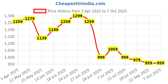 myntra.com JAKANARY Floral Printed Top With Capri jakanary Price History Graph from 3 Apr 2025 to 6 Oct 2025
