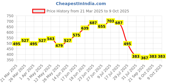myntra.com JAKANARY Floral Striped Off-Shoulder Flutter Sleeve Crepe Crop Top jakanary Price History Graph from 21 Mar 2025 to 8 Oct 2025