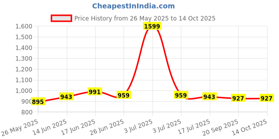 myntra.com JAKANARY Flutter Sleeve Ruffled Fit & Flare Midi Dress jakanary Price History Graph from 26 May 2025 to 14 Oct 2025