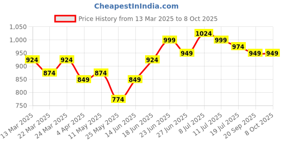 myntra.com JAKANARY Geometric Printed Crepe Shift Dress jakanary Price History Graph from 13 Mar 2025 to 7 Oct 2025