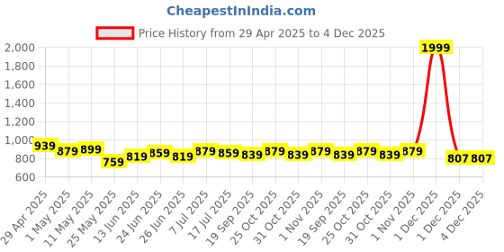 myntra.com JAKANARY Geometric Self Design Hooded Faux Fur Trim Lightweight Tailored Jacket jakanary Price History Graph from 29 Apr 2025 to 3 Dec 2025