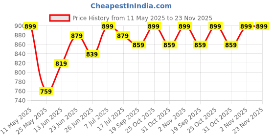 myntra.com JAKANARY Geometric Self Design Hooded Faux Fur Trim Lightweight Tailored Jacket jakanary Price History Graph from 11 May 2025 to 22 Nov 2025