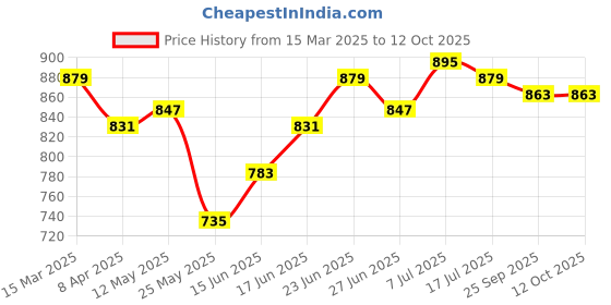 myntra.com JAKANARY Georgette Fit & Flare Midi Dress jakanary Price History Graph from 15 Mar 2025 to 12 Oct 2025