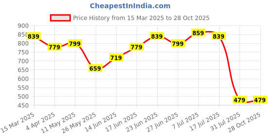 myntra.com JAKANARY Georgette Mini Dress jakanary Price History Graph from 15 Mar 2025 to 27 Oct 2025