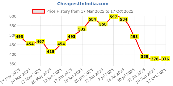 myntra.com JAKANARY Georgette Top jakanary Price History Graph from 17 Mar 2025 to 15 Oct 2025