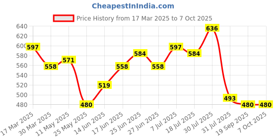 myntra.com JAKANARY Georgette Top jakanary Price History Graph from 17 Mar 2025 to 7 Oct 2025