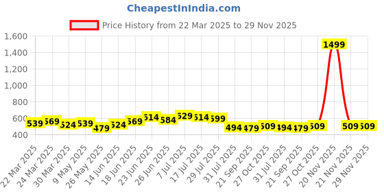 myntra.com JAKANARY Georgette Top jakanary Price History Graph from 22 Mar 2025 to 29 Nov 2025