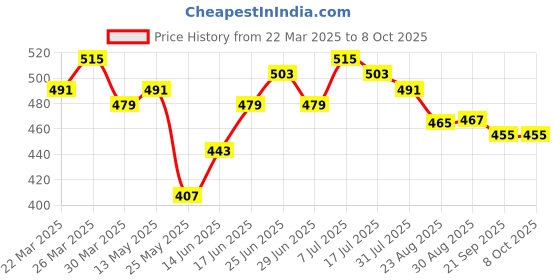 myntra.com JAKANARY Georgette Top jakanary Price History Graph from 22 Mar 2025 to 7 Oct 2025