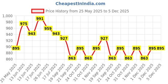 myntra.com JAKANARY Girls Basic Jumpsuit jakanary Price History Graph from 25 May 2025 to 5 Dec 2025
