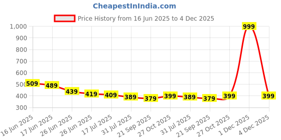 myntra.com JAKANARY Girls Self Design Print Cotton Top jakanary Price History Graph from 16 Jun 2025 to 4 Dec 2025
