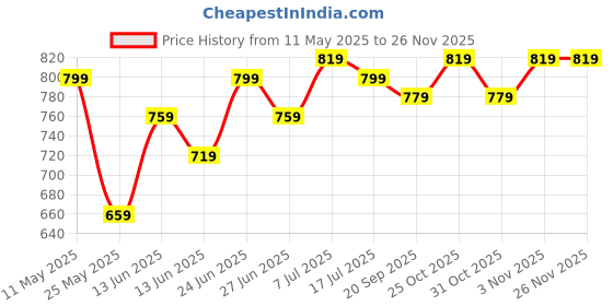 myntra.com JAKANARY Hooded Lightweight Tailored Jacket jakanary Price History Graph from 11 May 2025 to 25 Nov 2025