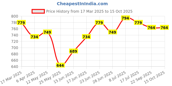 myntra.com JAKANARY Jacquard A-Line Midi Dress jakanary Price History Graph from 17 Mar 2025 to 14 Oct 2025
