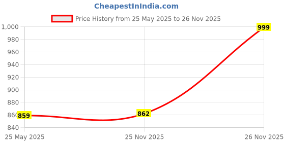 myntra.com JAKANARY Lightweight Tailored Jacket jakanary Price History Graph from 25 May 2025 to 26 Nov 2025