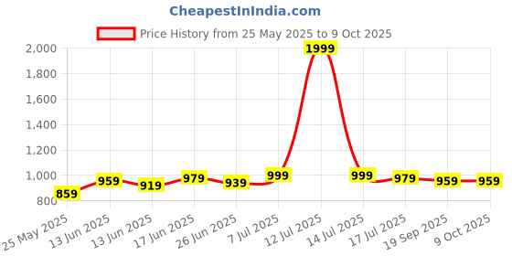 myntra.com JAKANARY Lightweight Tailored Jacket jakanary Price History Graph from 25 May 2025 to 8 Oct 2025