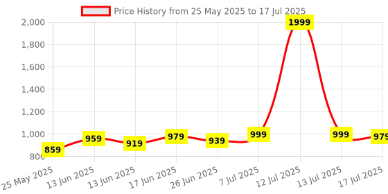 myntra.com JAKANARY Lightweight Tailored Jacket jakanary Price History Graph from 25 May 2025 to 13 Jul 2025