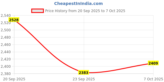 myntra.com JAKANARY Long Sleeves Coat & Trousers Co-Ord Set jakanary Price History Graph from 20 Sep 2025 to 7 Oct 2025