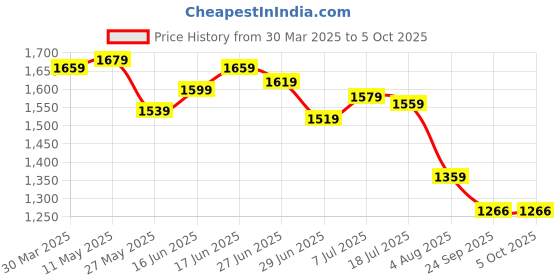 myntra.com JAKANARY Mandarin Collar Top With Trouser jakanary Price History Graph from 30 Mar 2025 to 5 Oct 2025