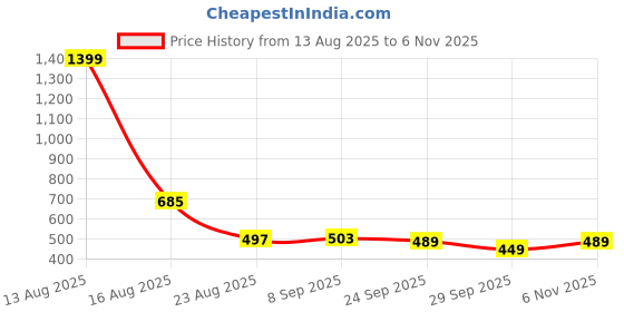myntra.com JAKANARY Men Checked Casual Half Sleeve Shirt jakanary Price History Graph from 13 Aug 2025 to 6 Nov 2025
