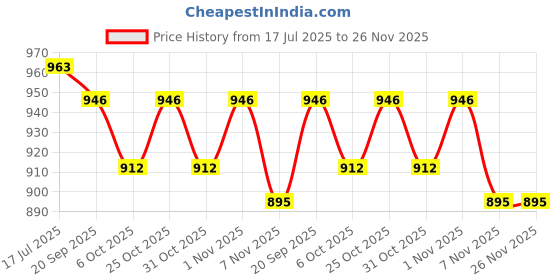 myntra.com JAKANARY Men Premium Fit Conversational Printed Spread Collar Casual Shirt jakanary Price History Graph from 17 Jul 2025 to 25 Nov 2025