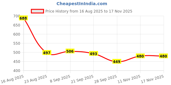myntra.com JAKANARY Men Premium Fit Geometric Printed Cuban Collar Cotton Casual Shirt jakanary Price History Graph from 16 Aug 2025 to 16 Nov 2025