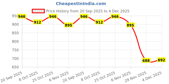 myntra.com JAKANARY Men Premium Fit Solid Spread Collar Cotton Formal Shirt jakanary Price History Graph from 20 Sep 2025 to 4 Dec 2025