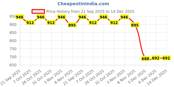 myntra.com JAKANARY Men Premium Fit Solid Spread Collar Cotton Formal Shirt jakanary Price History Graph from 21 Sep 2025 to 14 Dec 2025
