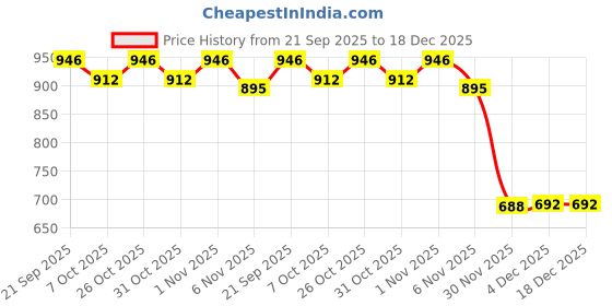 myntra.com JAKANARY Men Premium Fit Solid Spread Collar Cotton Formal Shirt jakanary Price History Graph from 21 Sep 2025 to 18 Dec 2025