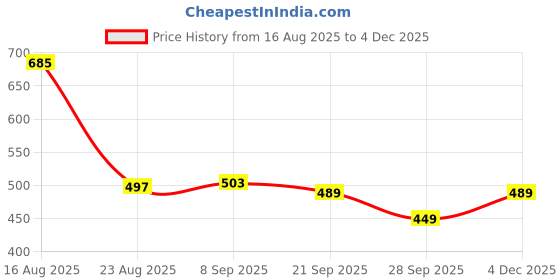 myntra.com JAKANARY Men Premium Fit Tartan Checked Cuban Collar Cotton Casual Shirt jakanary Price History Graph from 16 Aug 2025 to 4 Dec 2025