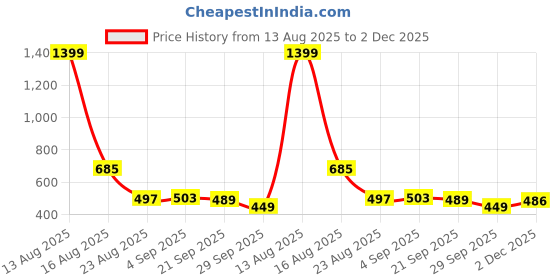 myntra.com JAKANARY Men Premium Fit Tartan Checked Cuban Collar Cotton Casual Shirt jakanary Price History Graph from 13 Aug 2025 to 2 Dec 2025