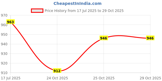 myntra.com JAKANARY Men Premium Slim Fit Casual Shirt jakanary Price History Graph from 17 Jul 2025 to 29 Oct 2025