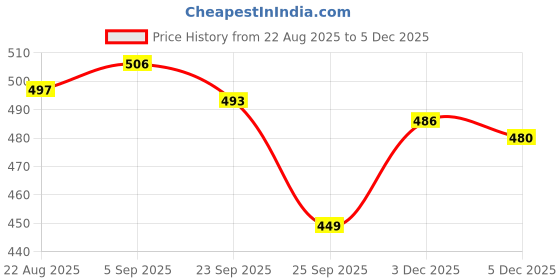 myntra.com JAKANARY Men Premium Slim Fit Checked Cuban Collar Cotton Casual Shirt jakanary Price History Graph from 22 Aug 2025 to 5 Dec 2025